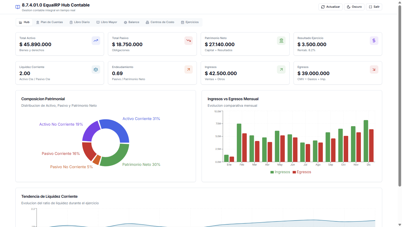 EqualRP Hub Contable mostrando KPIs financieros, composición patrimonial e ingresos vs egresos